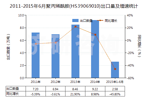 2011-2015年6月聚丙烯酰胺(HS39069010)出口量及增速統(tǒng)計 2011-2015年6月聚丙烯酰胺(HS39069010)出口量及增速統(tǒng)計
